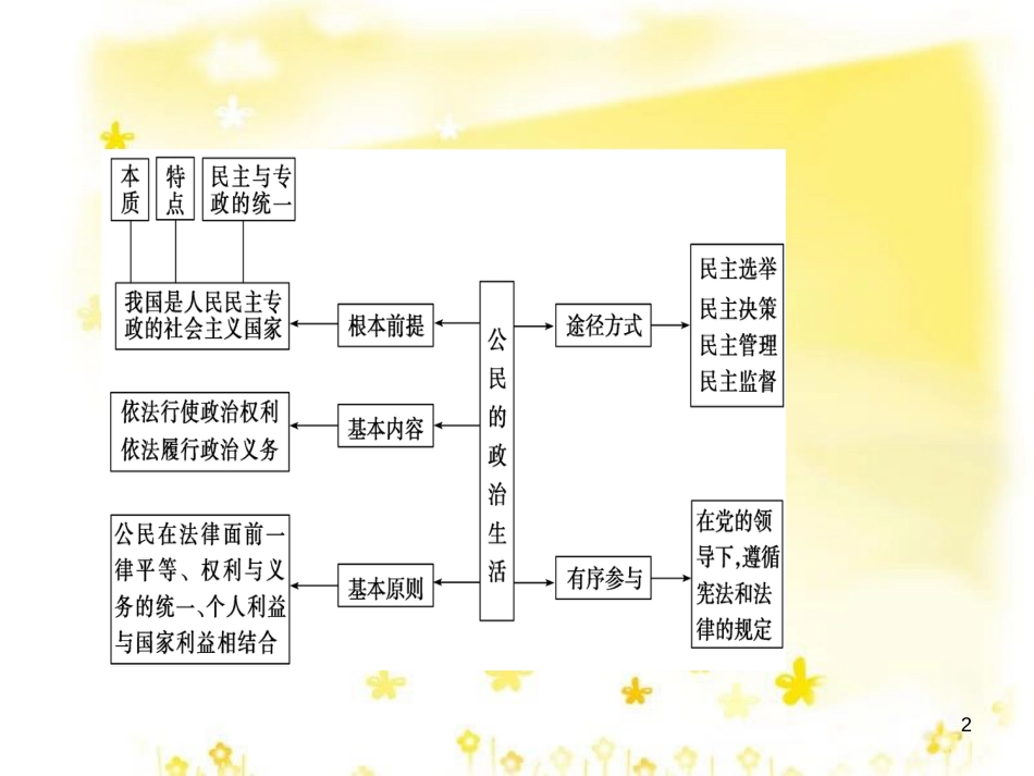 高考政治一轮复习 微专题“原因依据类”主观题答题模板课件 (349)_第2页