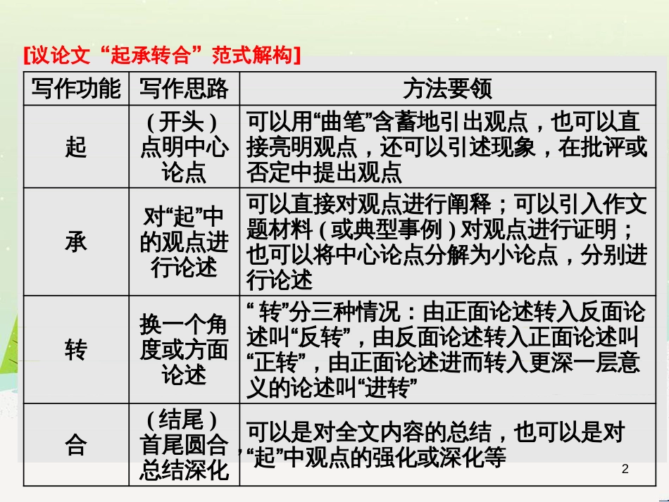 高考地理 技法点拨——气候 1 (280)_第2页