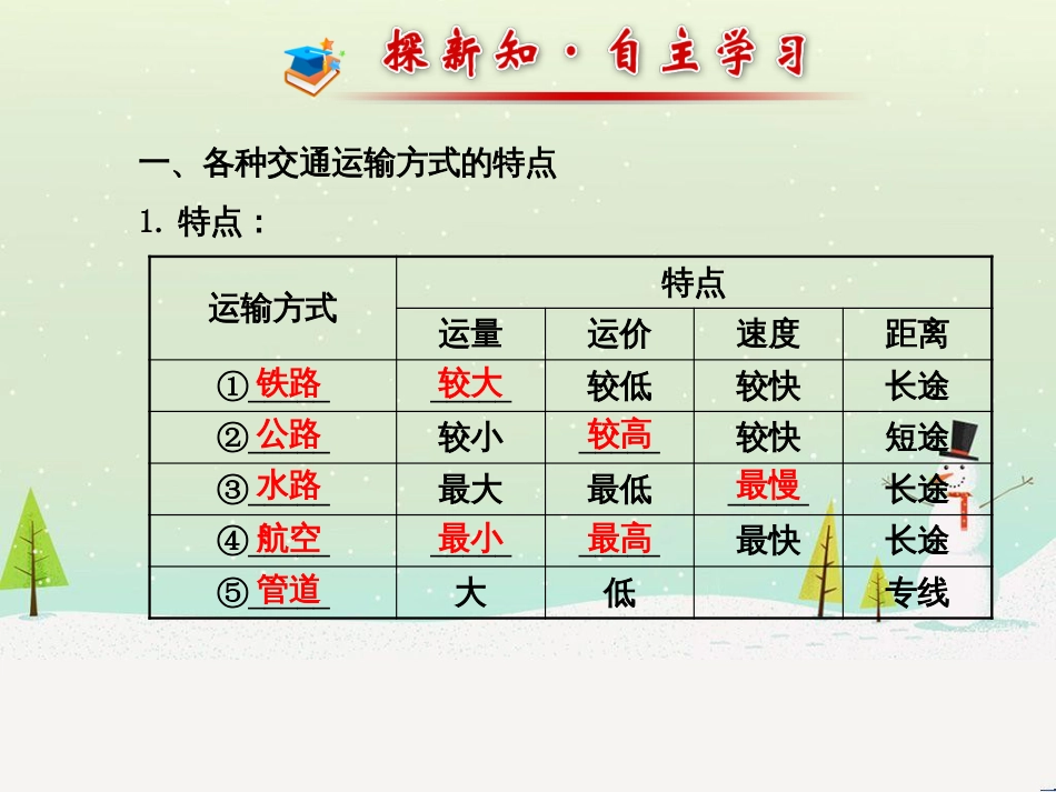 八年级地理上册 4.1 农业（农业的含义及发展 主要粮食作物的分布）课件 （新版）湘教版 (3)_第3页