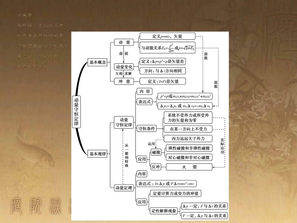 高中物理 第十六章 动量守恒定律高效整合课件 新人教版选修3-5_第3页