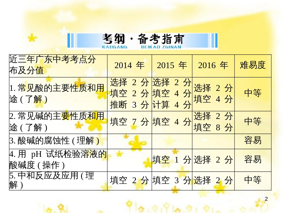 高考地理二轮复习 研讨会 关于高考复习的几点思考课件 (37)_第2页