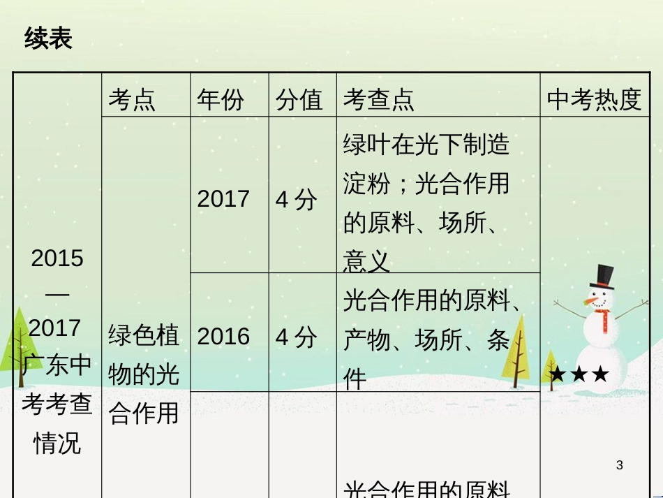 高考地理 技法点拨——气候 1 (42)_第3页