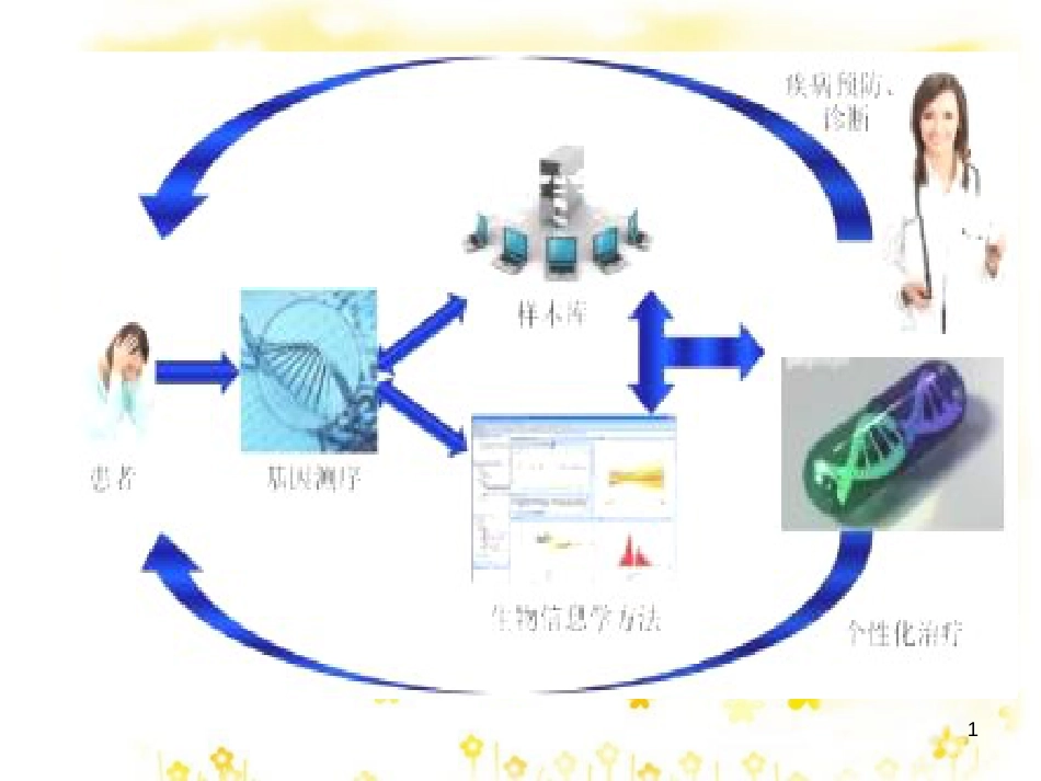 高中生物 第1章 生物科学与健康 1.2 基因诊断与基因治疗课件 新人教版选修2_第1页