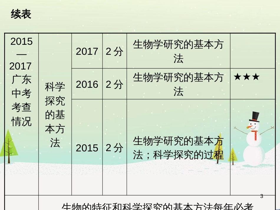 高考地理 技法点拨——气候 1 (29)_第3页