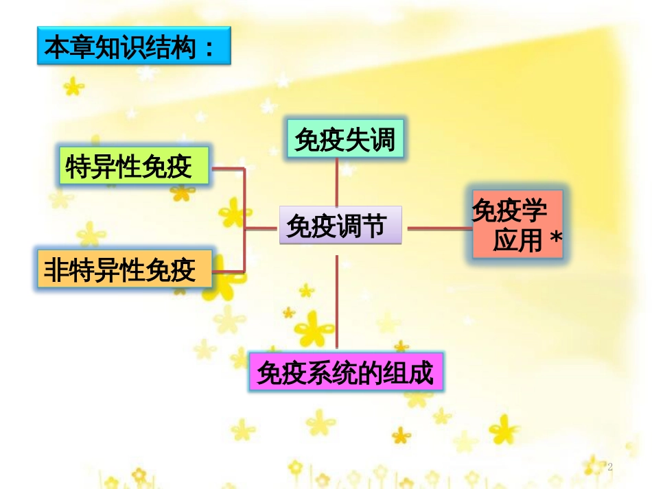 高中生物 第三章 免疫系统与免疫功能章节概念梳理课件 浙科版必修3_第2页