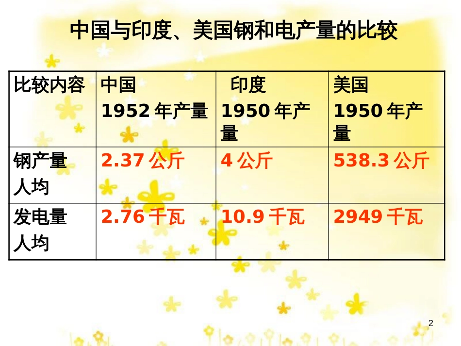 八年级历史下册 第二单元 第3课《向社会主义过渡》教学课件2 华东师大版_第2页