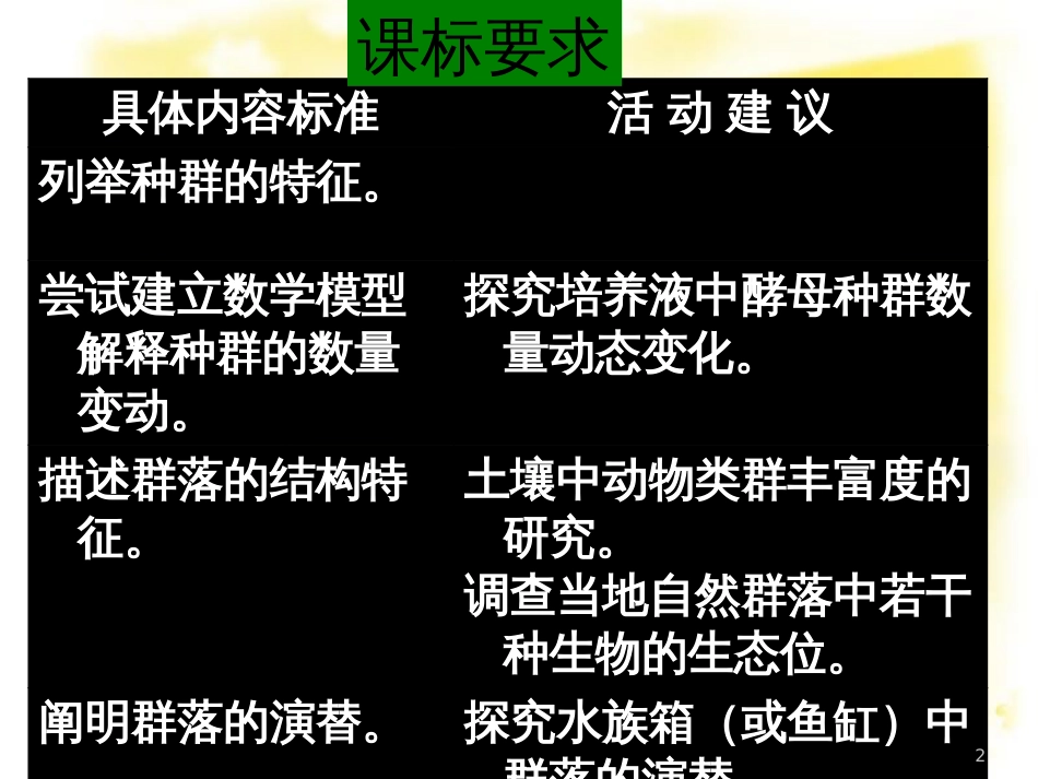 高中生物 第四、五章 种群和群落章节概念梳理课件 浙科版必修3_第2页