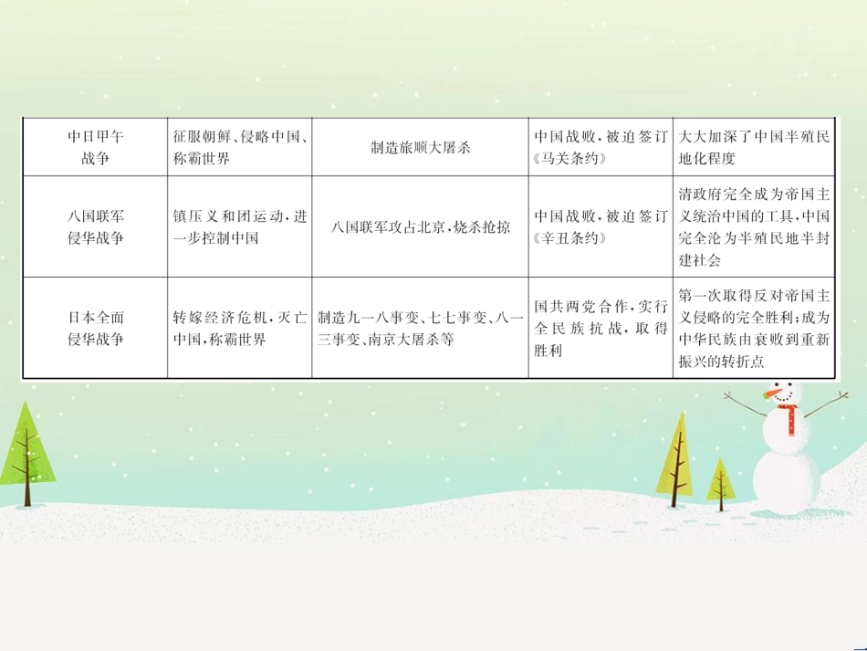 hmyAAA山东省济宁市2019年中考历史专题复习 专题三 近代西方列强的侵略和中华民族的抗争课件_第3页