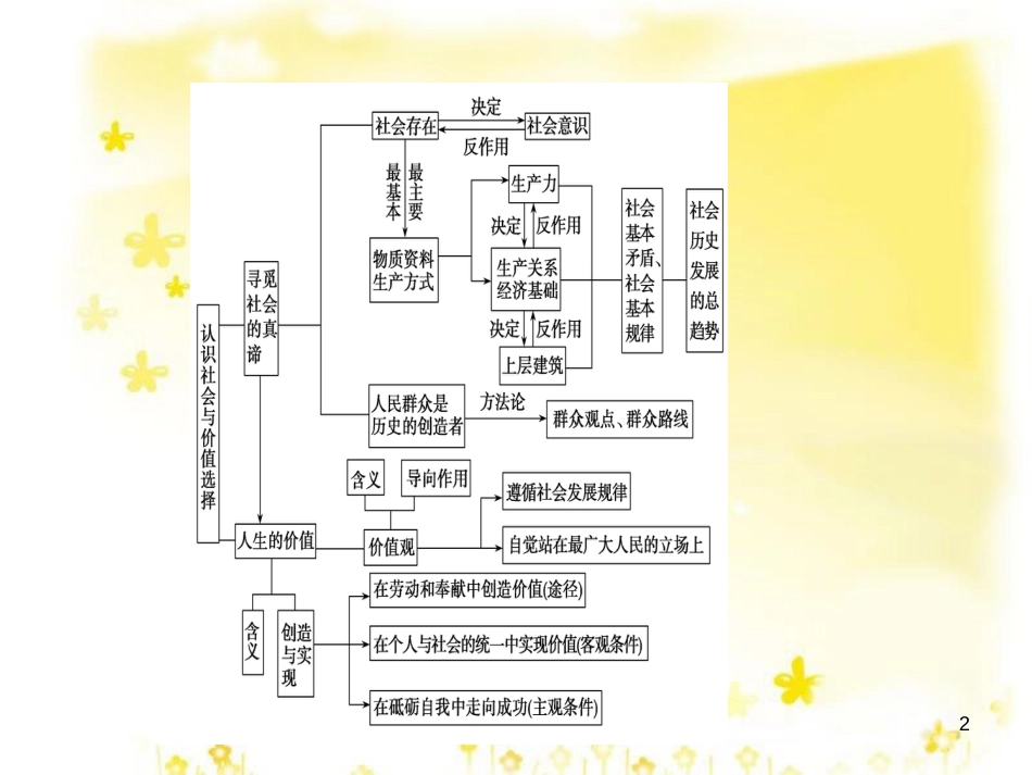 高考政治一轮复习 微专题“原因依据类”主观题答题模板课件 (375)_第2页