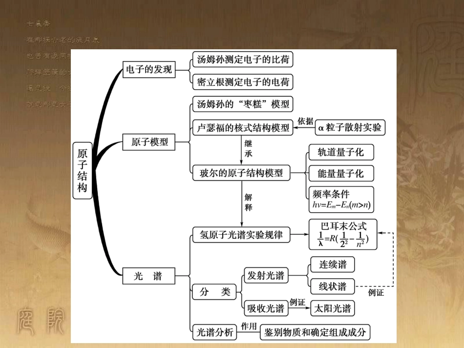 高中物理 第十八章 原子结构高效整合课件 新人教版选修3-5_第3页