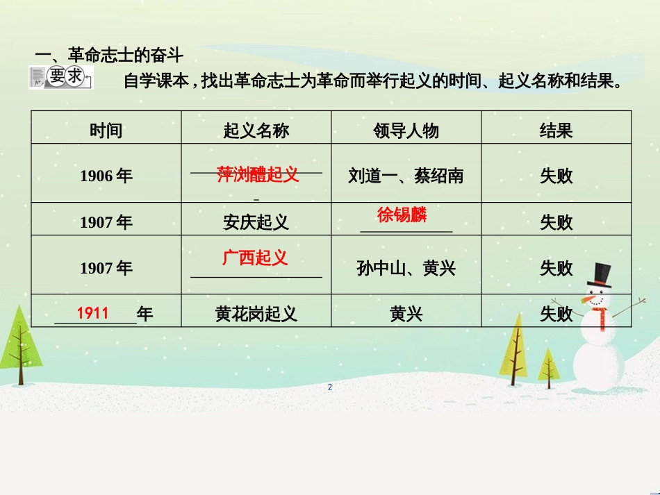 八年级历史上册《第三单元 资产阶级民主革命与中华民国的建立》第9课 辛亥革命课件 新人教版_第2页