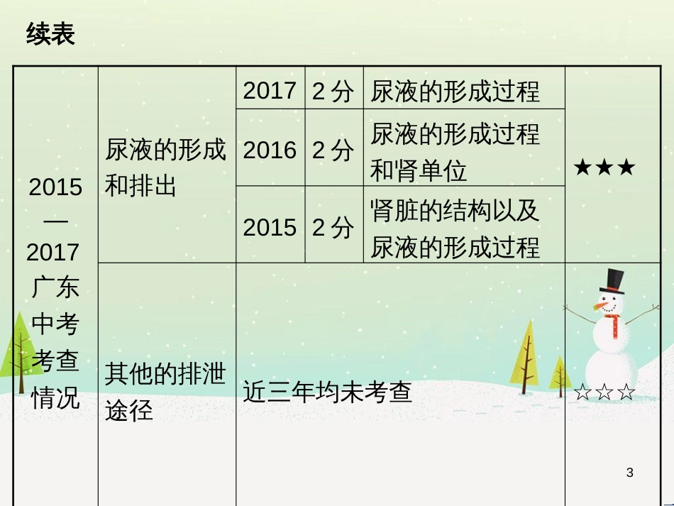 高考地理 技法点拨——气候 1 (35)_第3页