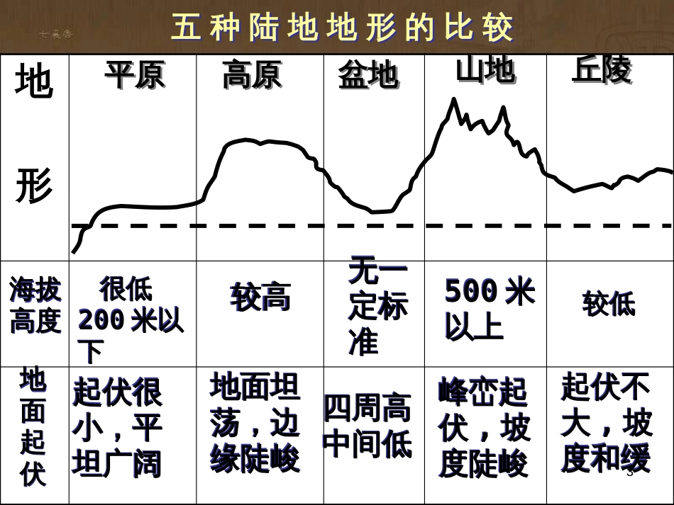 高一地理 世界地理 1中国的位置、疆域和行政区划课件 (27)_第3页