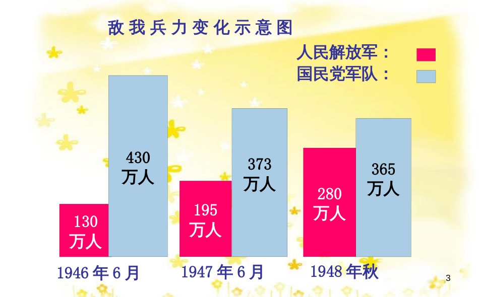 八年级历史上册 第五单元 第17课 解放战争的胜利课件 华东师大版_第3页