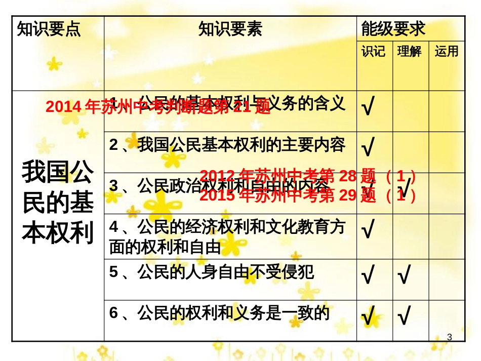 八年级政治下册 第5单元 与法同行 第15课 神圣的宪法复习课件 苏教版_第3页