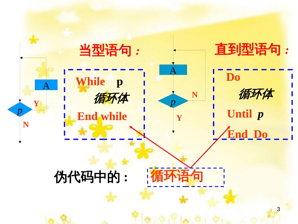 高中数学 1.3 基本算法语句 循环语句课件2 苏教版必修3_第3页