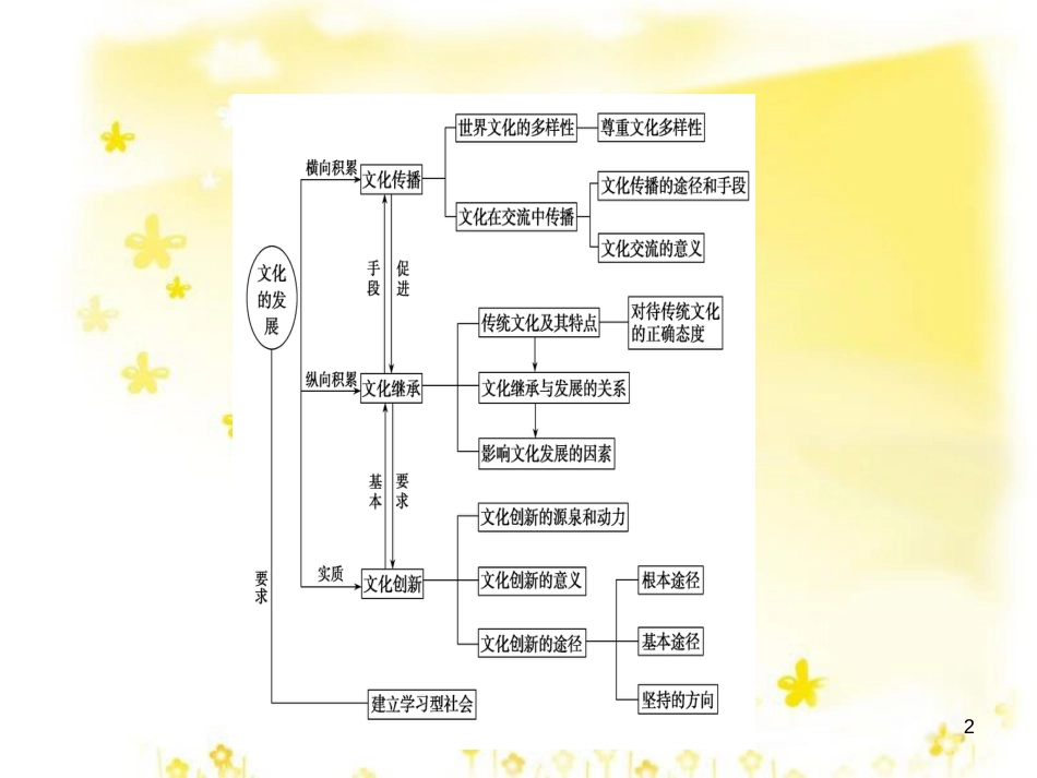 高考政治一轮复习 微专题“原因依据类”主观题答题模板课件 (353)_第2页