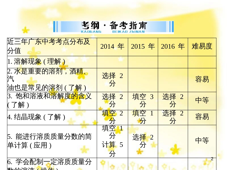 高考地理二轮复习 研讨会 关于高考复习的几点思考课件 (38)_第2页