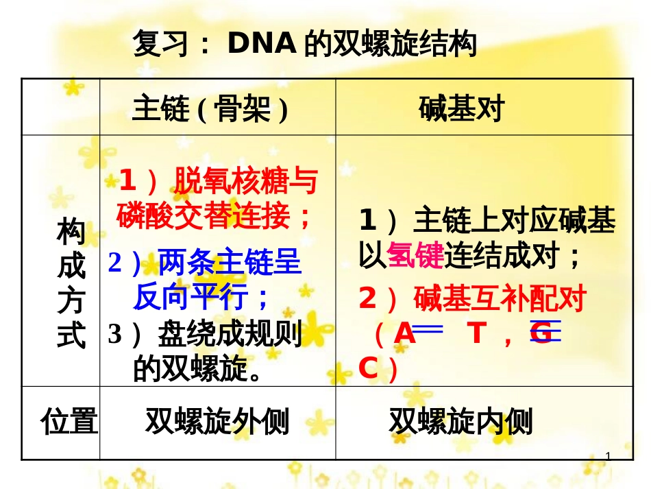 高中生物 第三章 基因的本质 3.3 DNA的复制理科课件 新人教版必修2_第1页