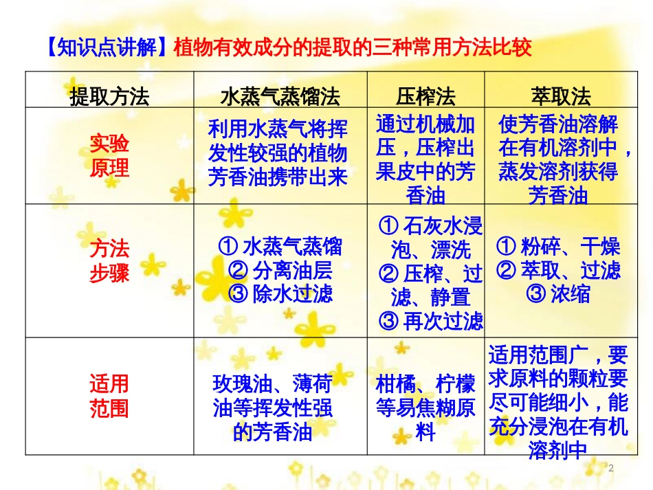 高中生物 专题6 植物有效成分的提取复习课件 新人教版选修1_第2页