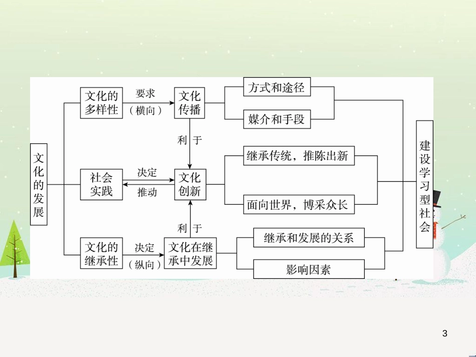 高考地理 技法点拨——气候 1 (175)_第3页
