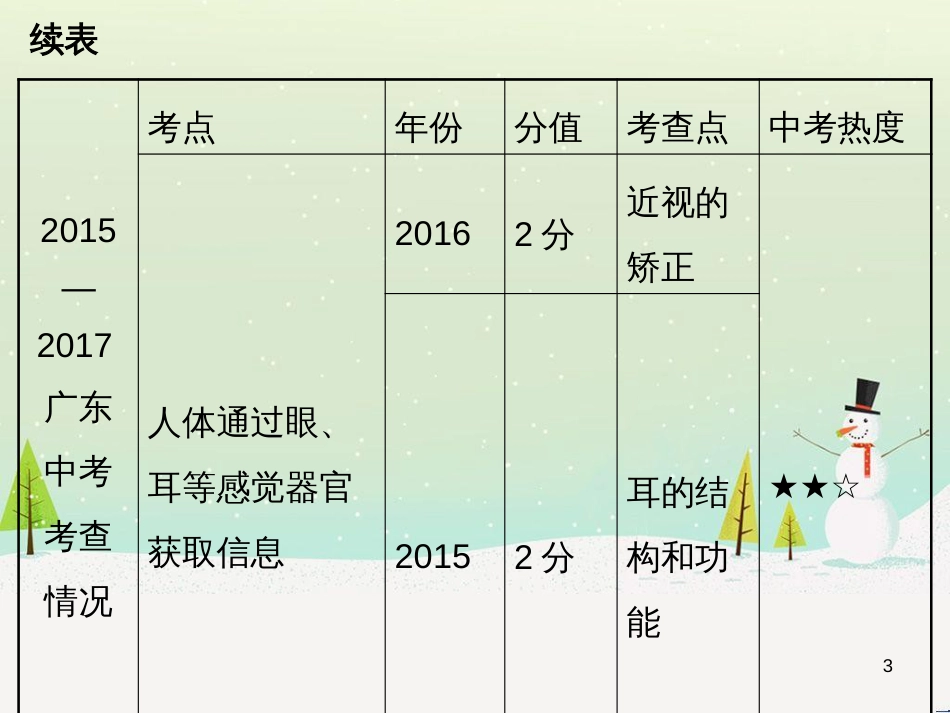 高考地理 技法点拨——气候 1 (38)_第3页