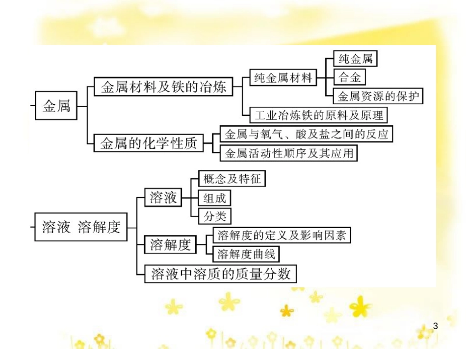 高考地理二轮复习 研讨会 关于高考复习的几点思考课件 (42)_第3页