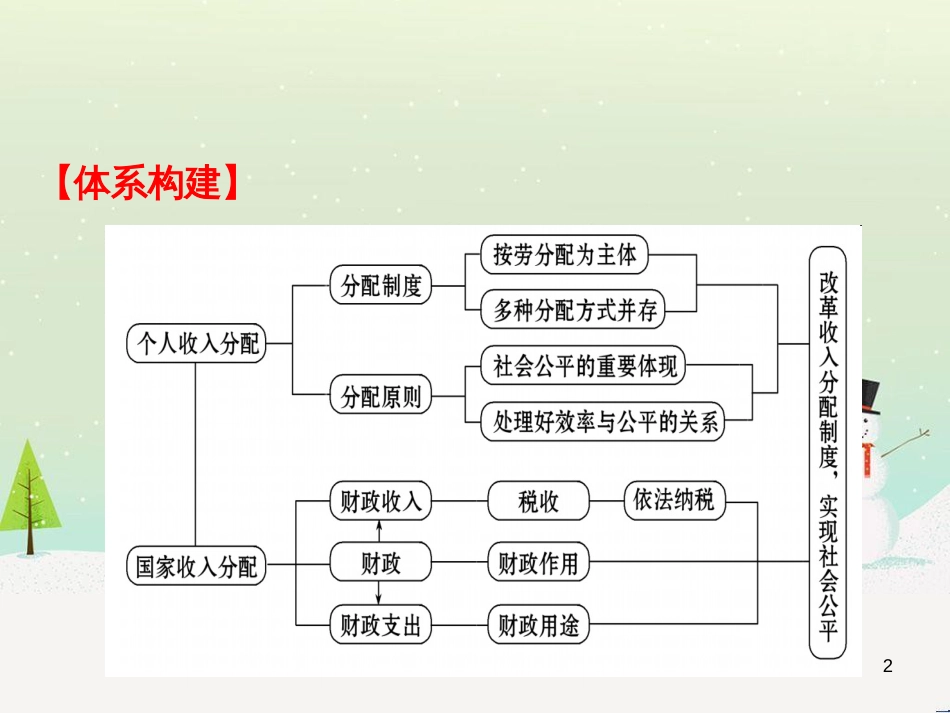 高考地理 技法点拨——气候 1 (232)_第2页