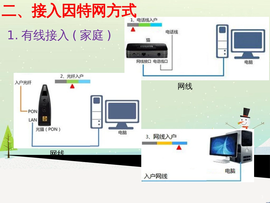 八年级信息技术上册 第一单元 走进网络 第3课《接入因特网》课件3 浙教版_第3页