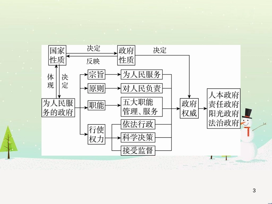 高考地理 技法点拨——气候 1 (179)_第3页
