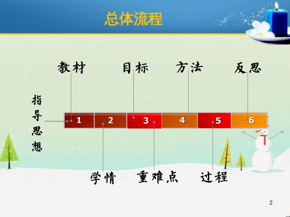 初中语文《敬业与乐业》说课课件2 （新版）新人教版 (1)_第2页