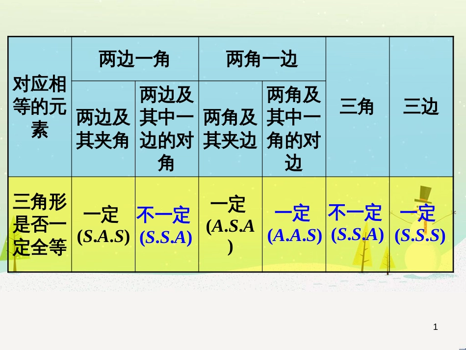 八年级数学上册 1.2 怎样判定三角形全等 概括总结 全等三角形的判定素材 （新版）青岛版_第1页