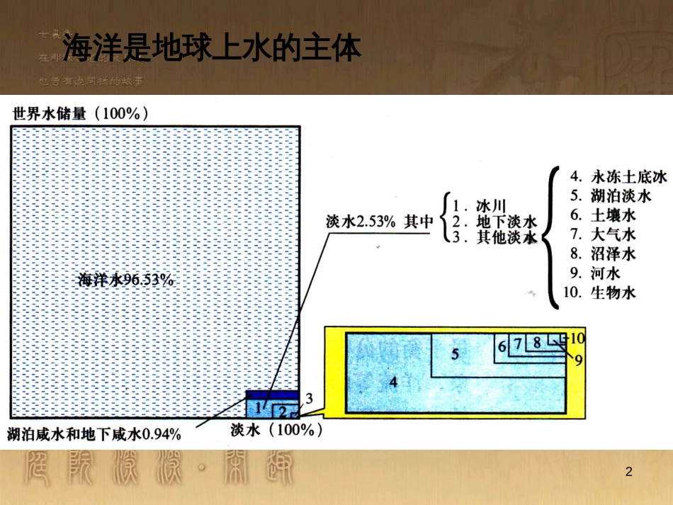 高中地理 2.1海岸课件 新人教版选修2 (8)_第2页