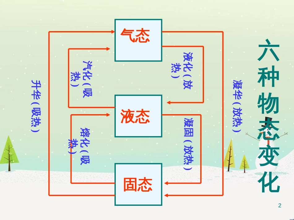 八年级物理上册 1.5 生活和技术中的物态变化课件 （新版）北师大版 (1)_第2页