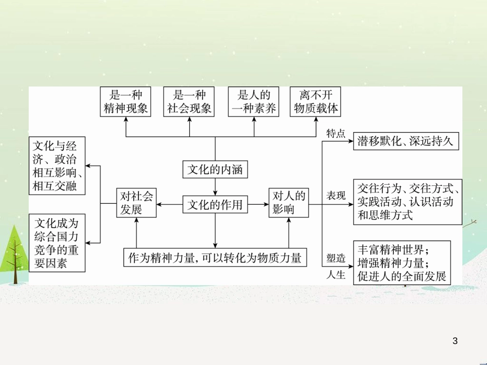 高考地理 技法点拨——气候 1 (176)_第3页