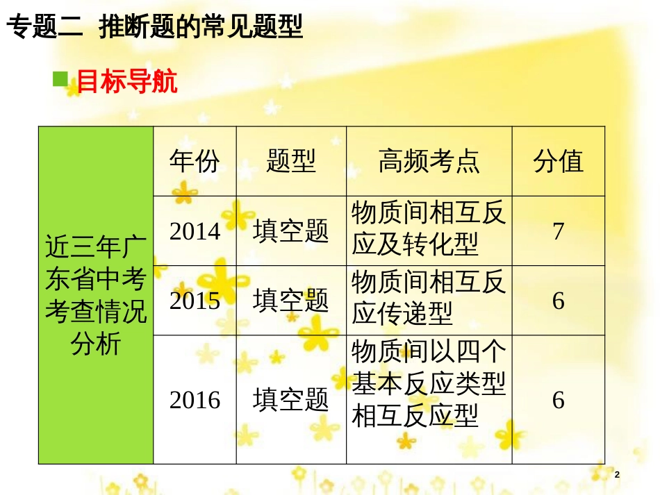 高考地理二轮复习 研讨会 关于高考复习的几点思考课件 (62)_第2页