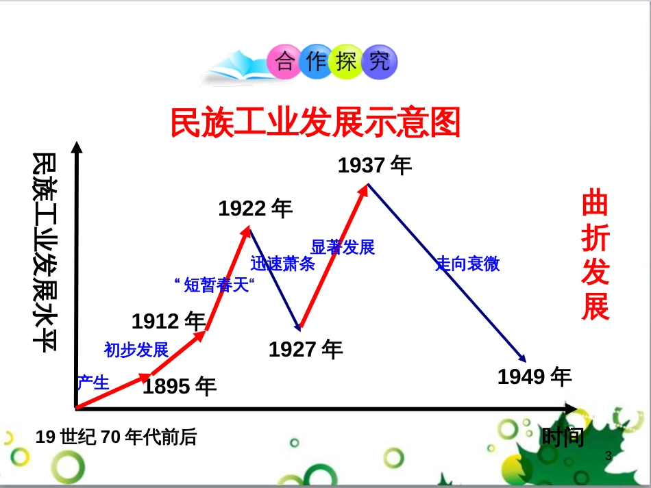 八年级历史上册 第21课 民族工业的曲折发展课件2 岳麓版_第3页