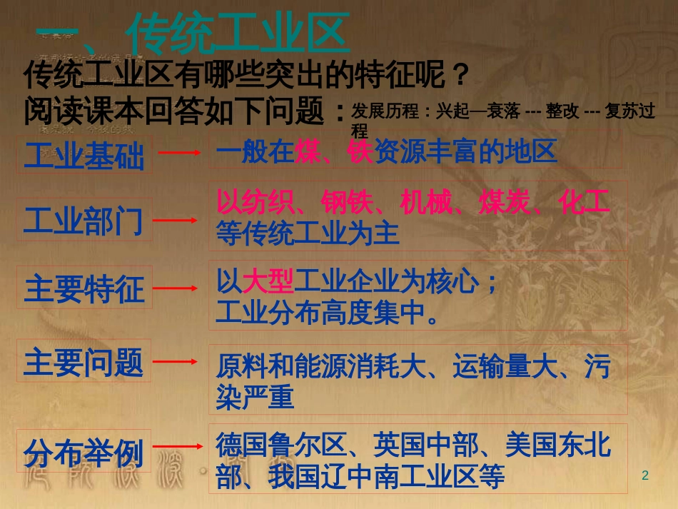 高中地理 复习纲要课件 新人教版必修1 (13)_第2页
