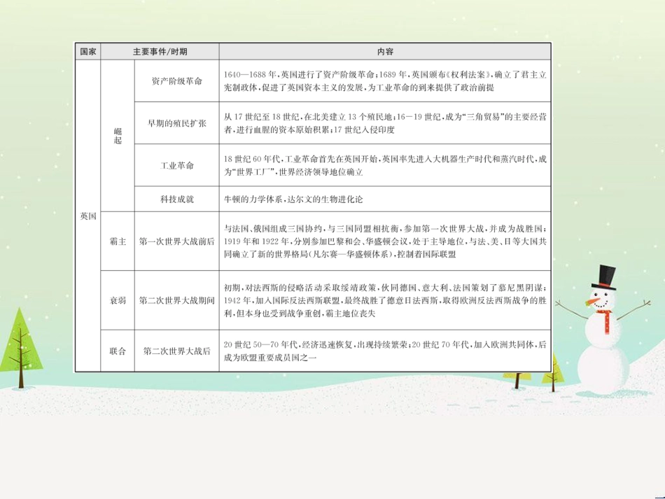 frrAAA山东省济宁市2019年中考历史专题复习 专题八 大国发展史课件_第3页