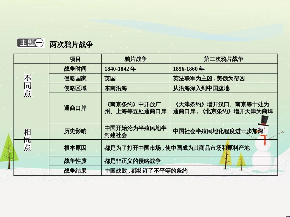 八年级历史上册《第一单元 中国开始沦为半殖民地半封建社会》单元复习课件 新人教版_第2页