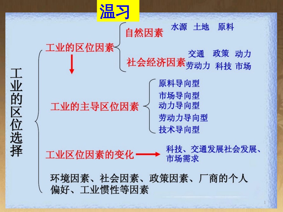 高中地理 复习纲要课件 新人教版必修1 (11)_第1页