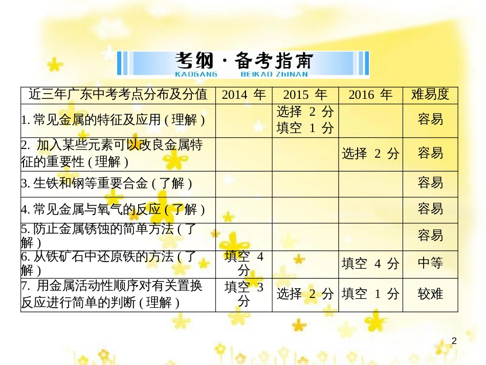 高考地理二轮复习 研讨会 关于高考复习的几点思考课件 (39)_第2页