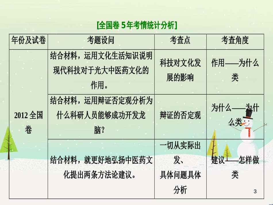 高考地理 技法点拨——气候 1 (81)_第3页