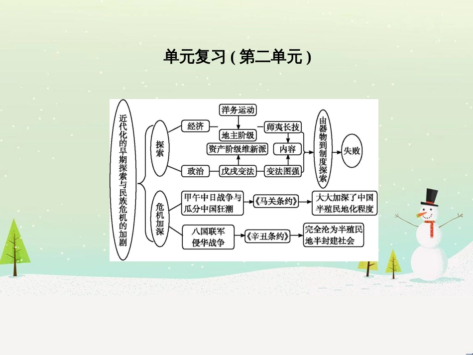 八年级历史上册《第二单元 近代化的早期探索与民族危机的加剧》单元复习课件 新人教版_第1页