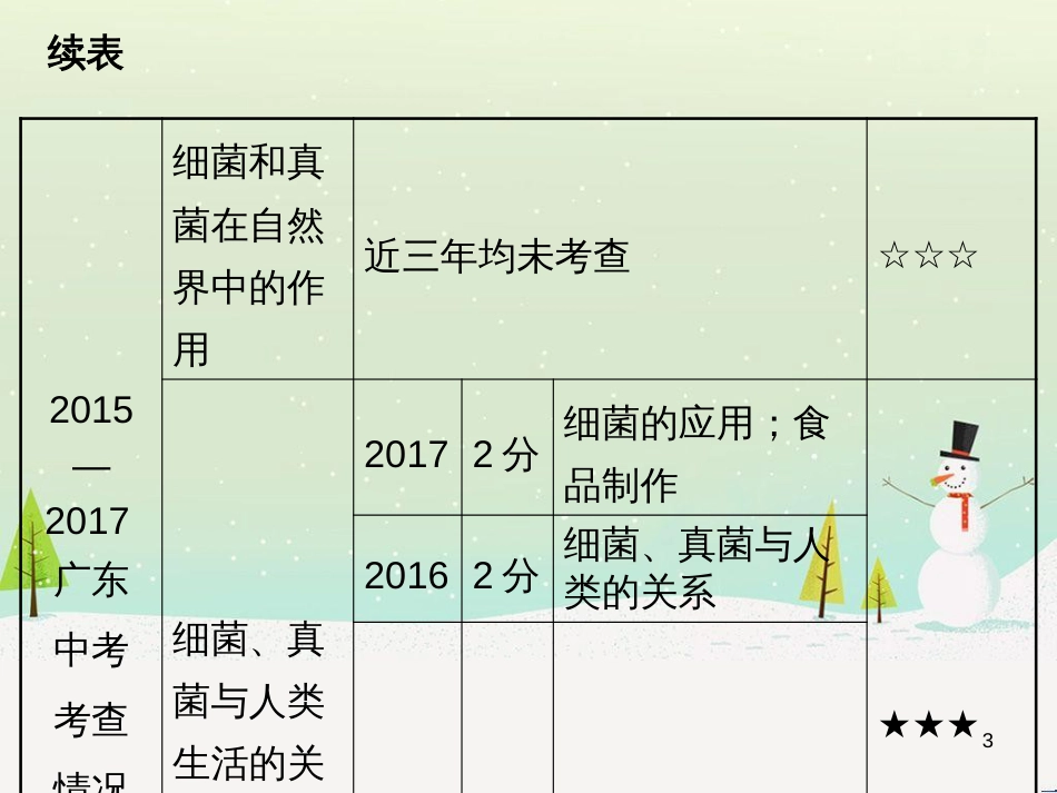 高考地理 技法点拨——气候 1 (32)_第3页