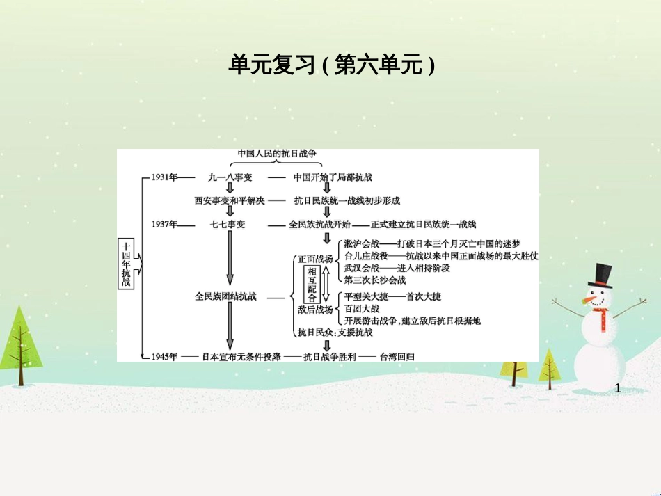 八年级历史上册《第六单元 中华民族的抗日战争》单元复习课件 新人教版_第1页
