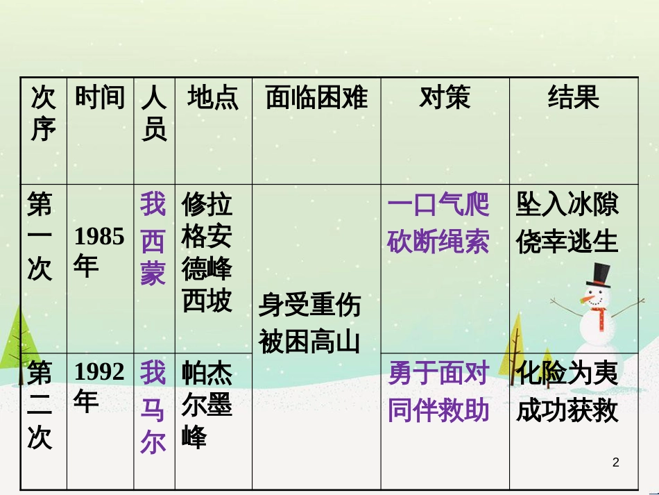 八年级物理上册 1.3《活动降落伞比赛》课件 （新版）教科版 (3126)_第2页