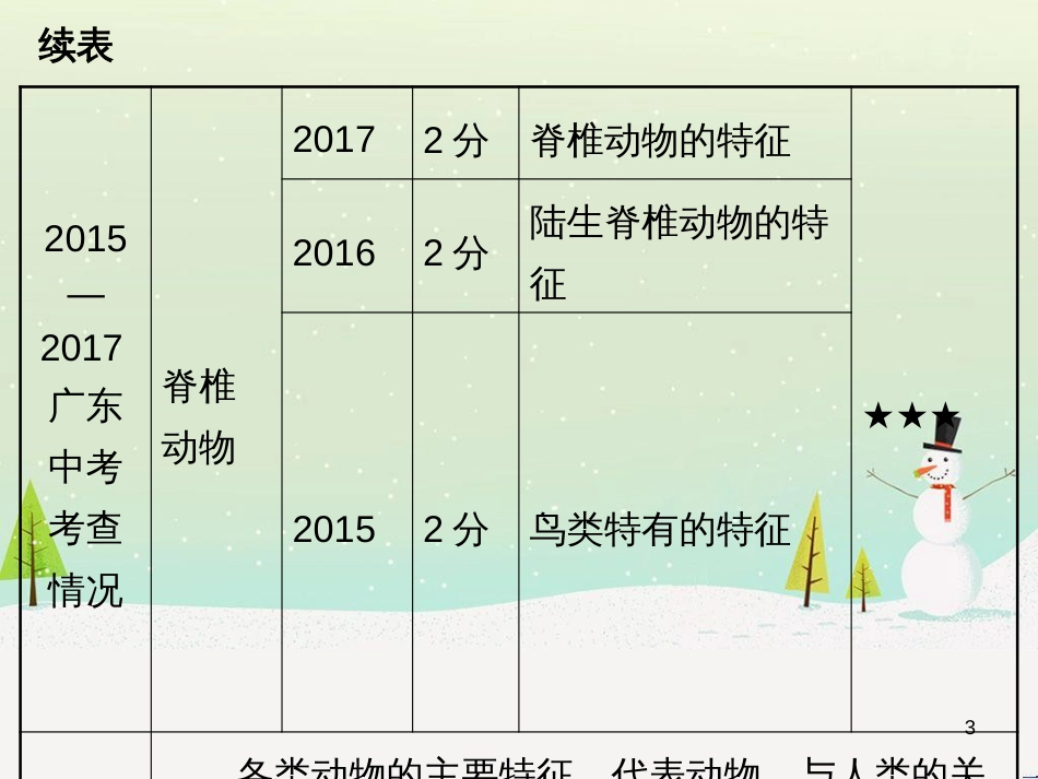 高考地理 技法点拨——气候 1 (31)_第3页