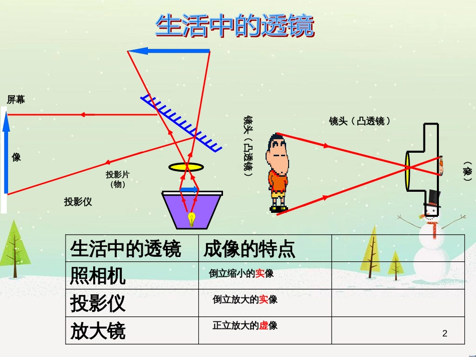 八年级物理上册 3.6 探究凸透镜成像规律教学课件 （新版）粤教沪版_第2页