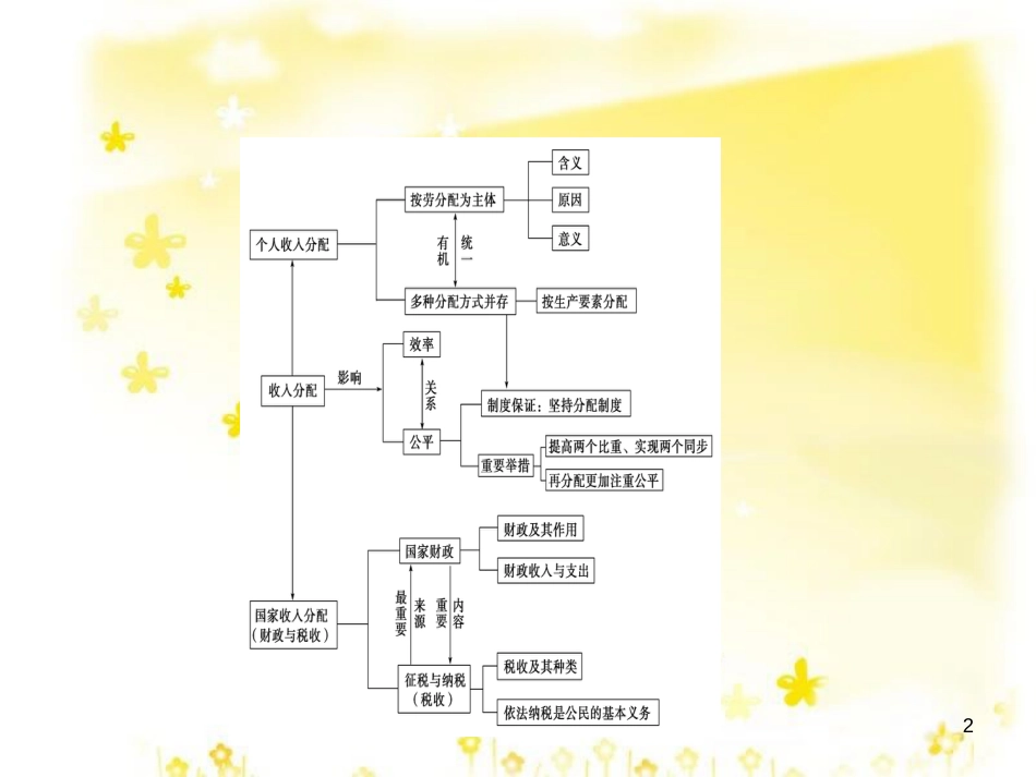 高考政治一轮复习 微专题“原因依据类”主观题答题模板课件 (385)_第2页